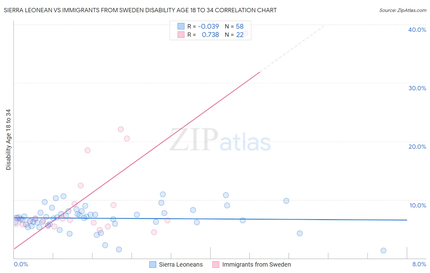 Sierra Leonean vs Immigrants from Sweden Disability Age 18 to 34