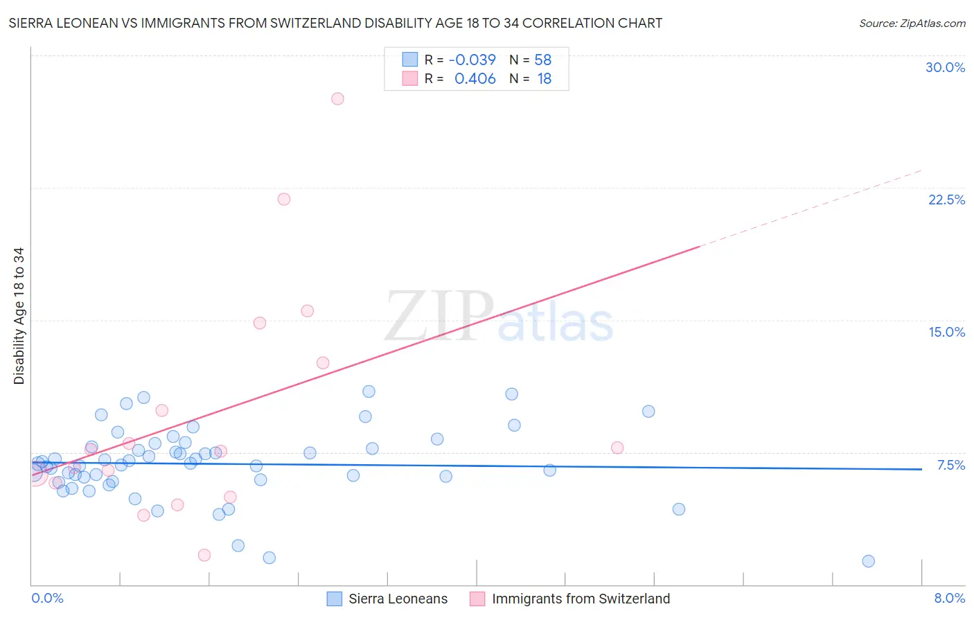 Sierra Leonean vs Immigrants from Switzerland Disability Age 18 to 34