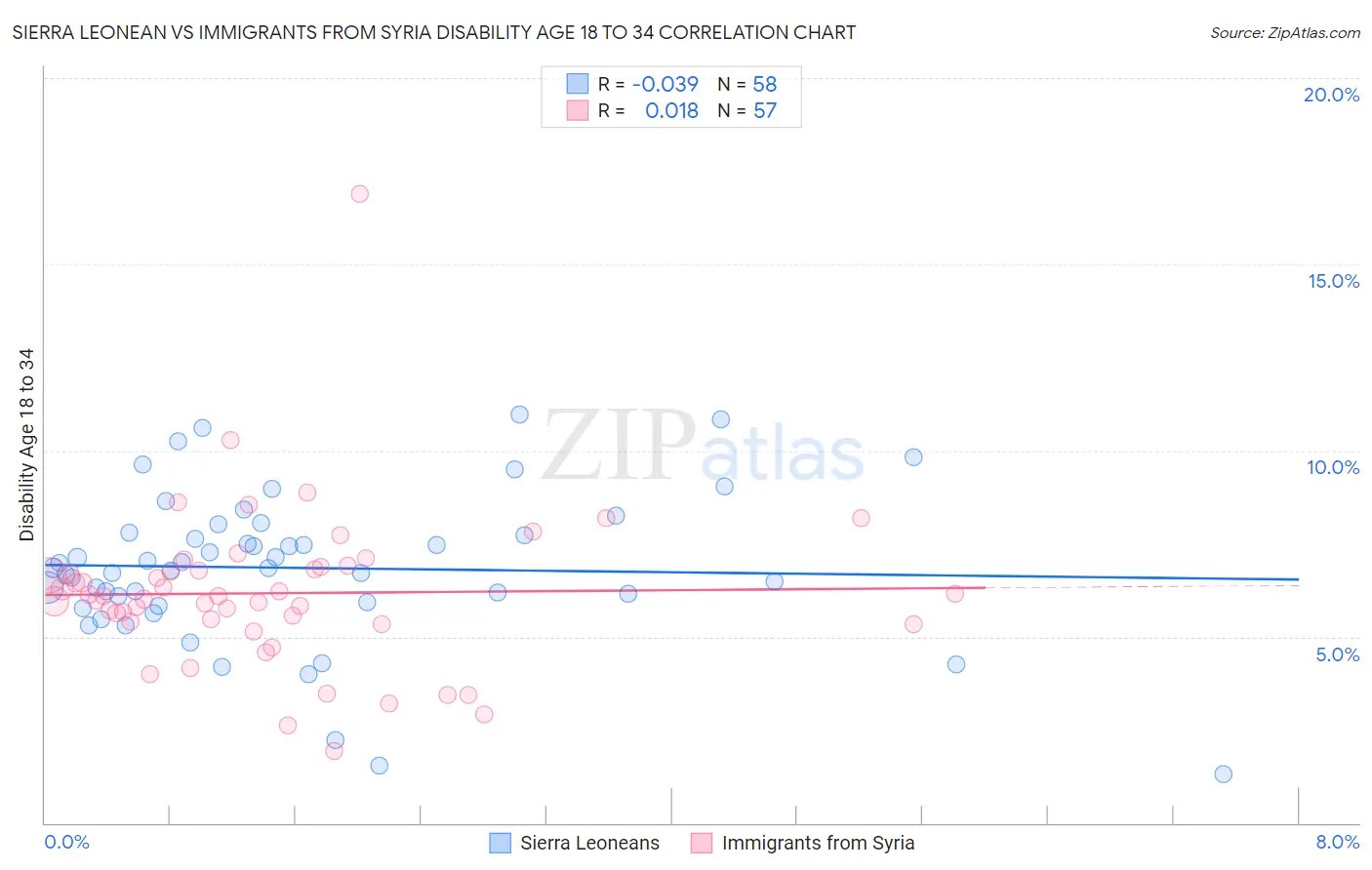 Sierra Leonean vs Immigrants from Syria Disability Age 18 to 34