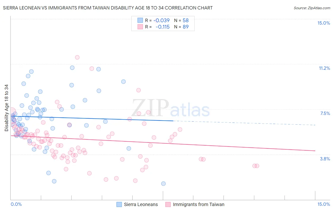 Sierra Leonean vs Immigrants from Taiwan Disability Age 18 to 34