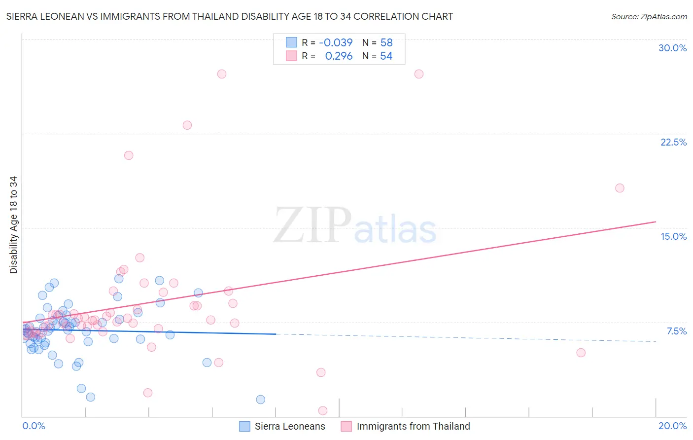 Sierra Leonean vs Immigrants from Thailand Disability Age 18 to 34