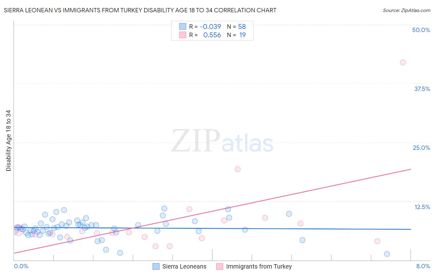 Sierra Leonean vs Immigrants from Turkey Disability Age 18 to 34