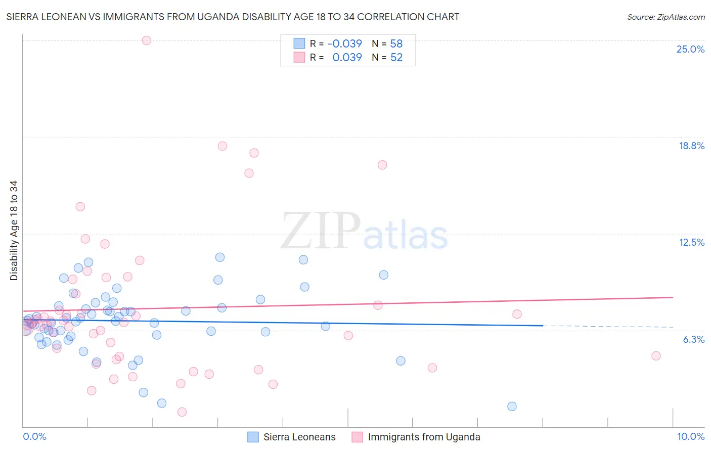 Sierra Leonean vs Immigrants from Uganda Disability Age 18 to 34