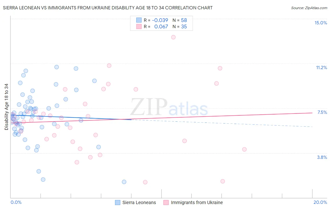 Sierra Leonean vs Immigrants from Ukraine Disability Age 18 to 34