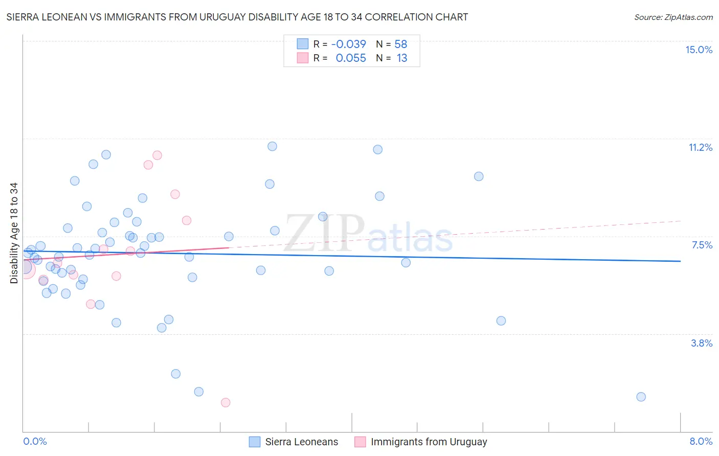 Sierra Leonean vs Immigrants from Uruguay Disability Age 18 to 34