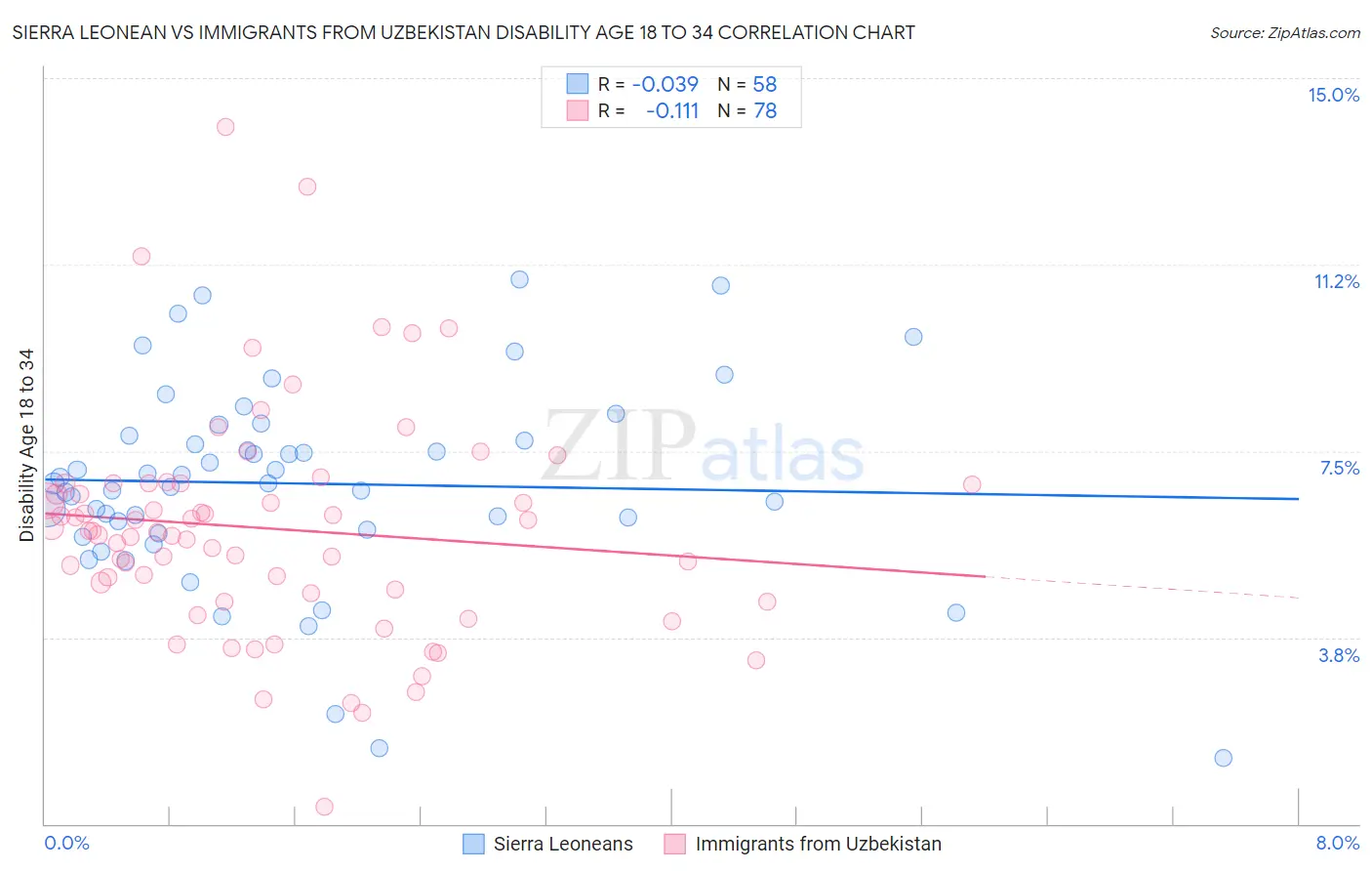 Sierra Leonean vs Immigrants from Uzbekistan Disability Age 18 to 34