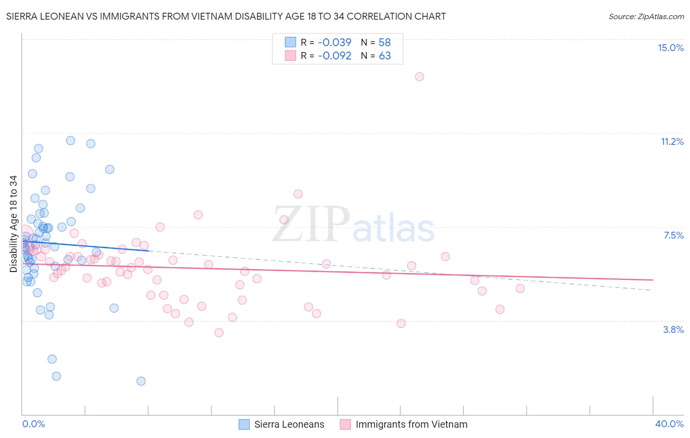 Sierra Leonean vs Immigrants from Vietnam Disability Age 18 to 34