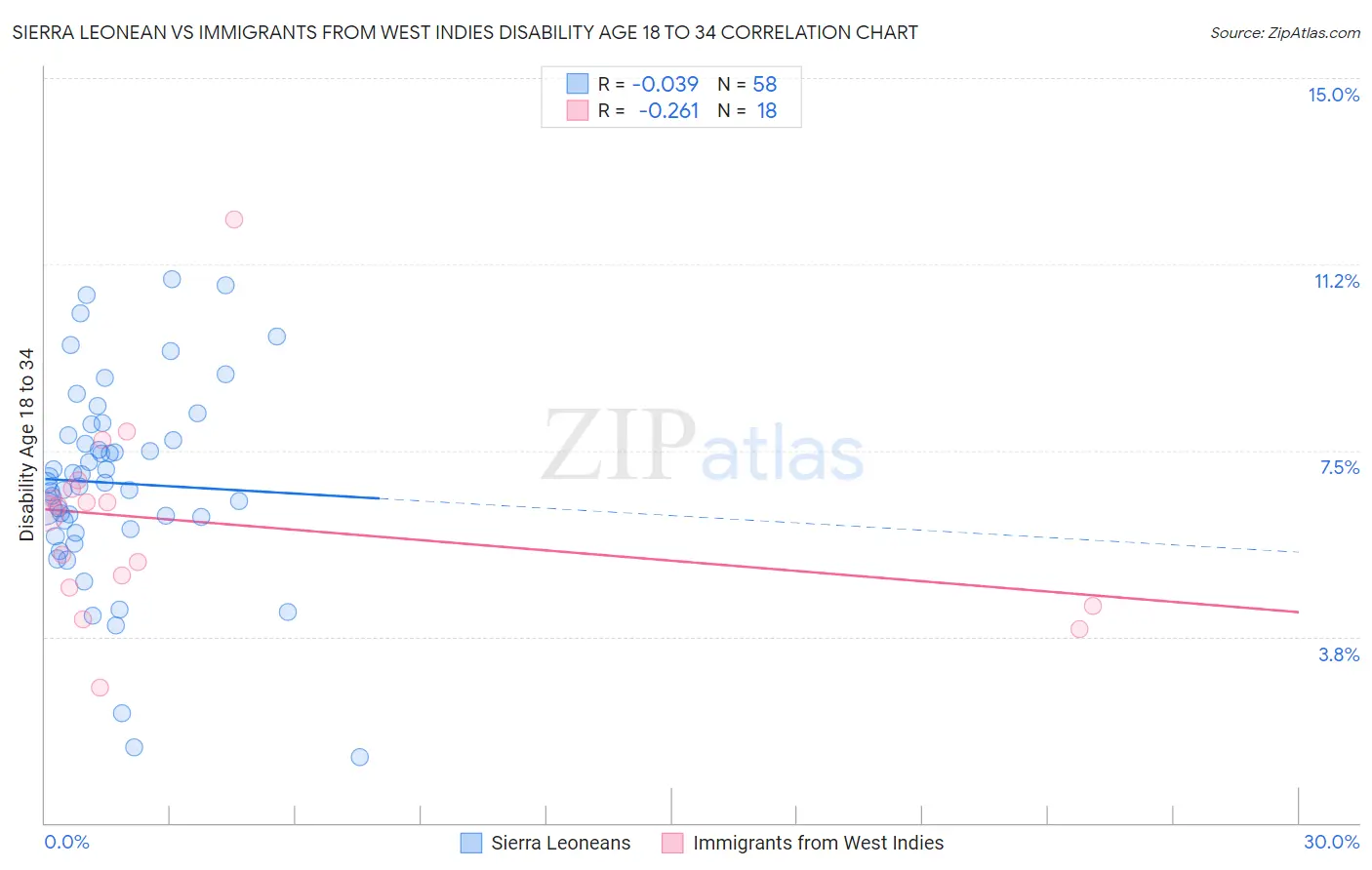Sierra Leonean vs Immigrants from West Indies Disability Age 18 to 34