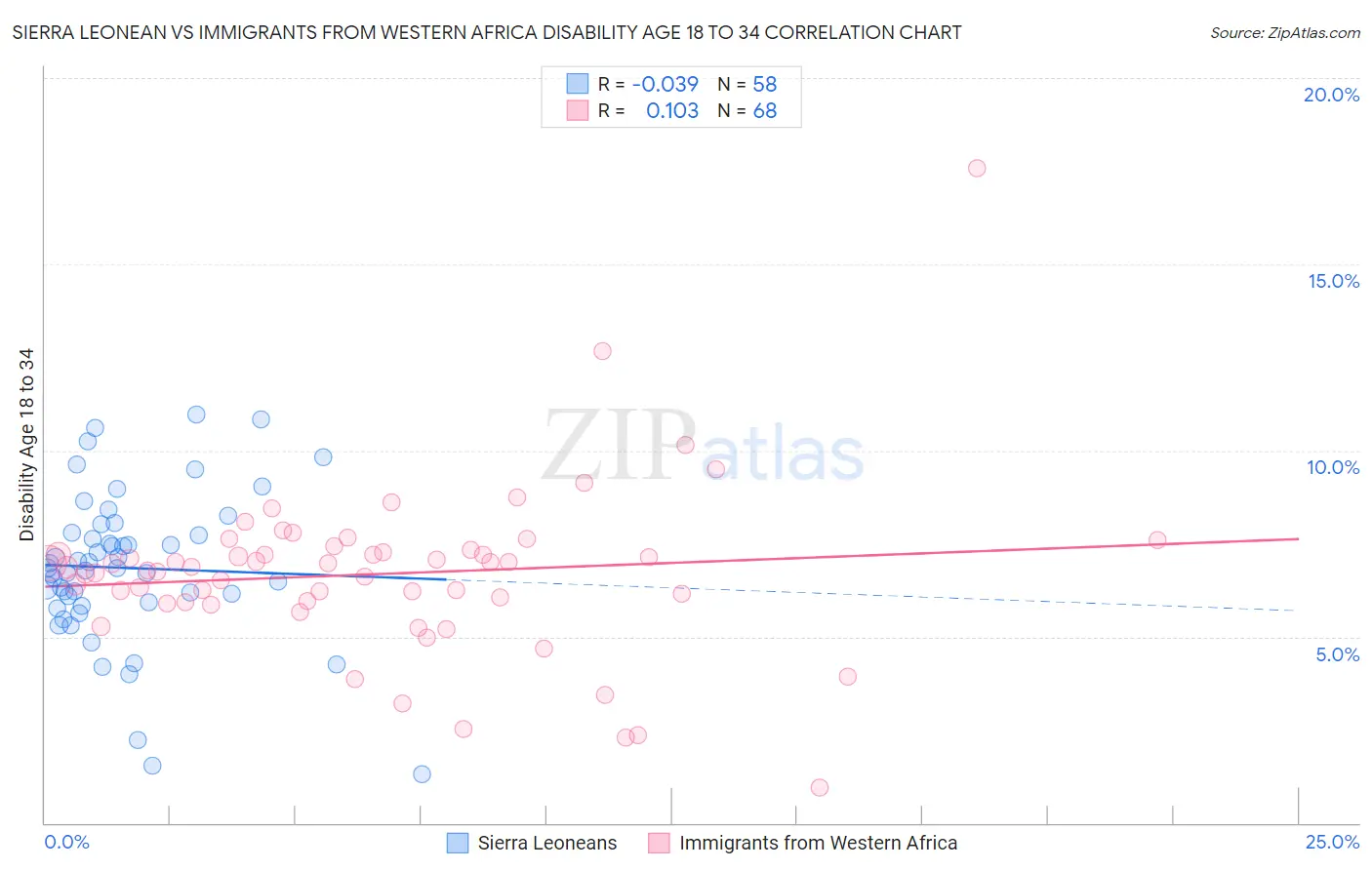 Sierra Leonean vs Immigrants from Western Africa Disability Age 18 to 34