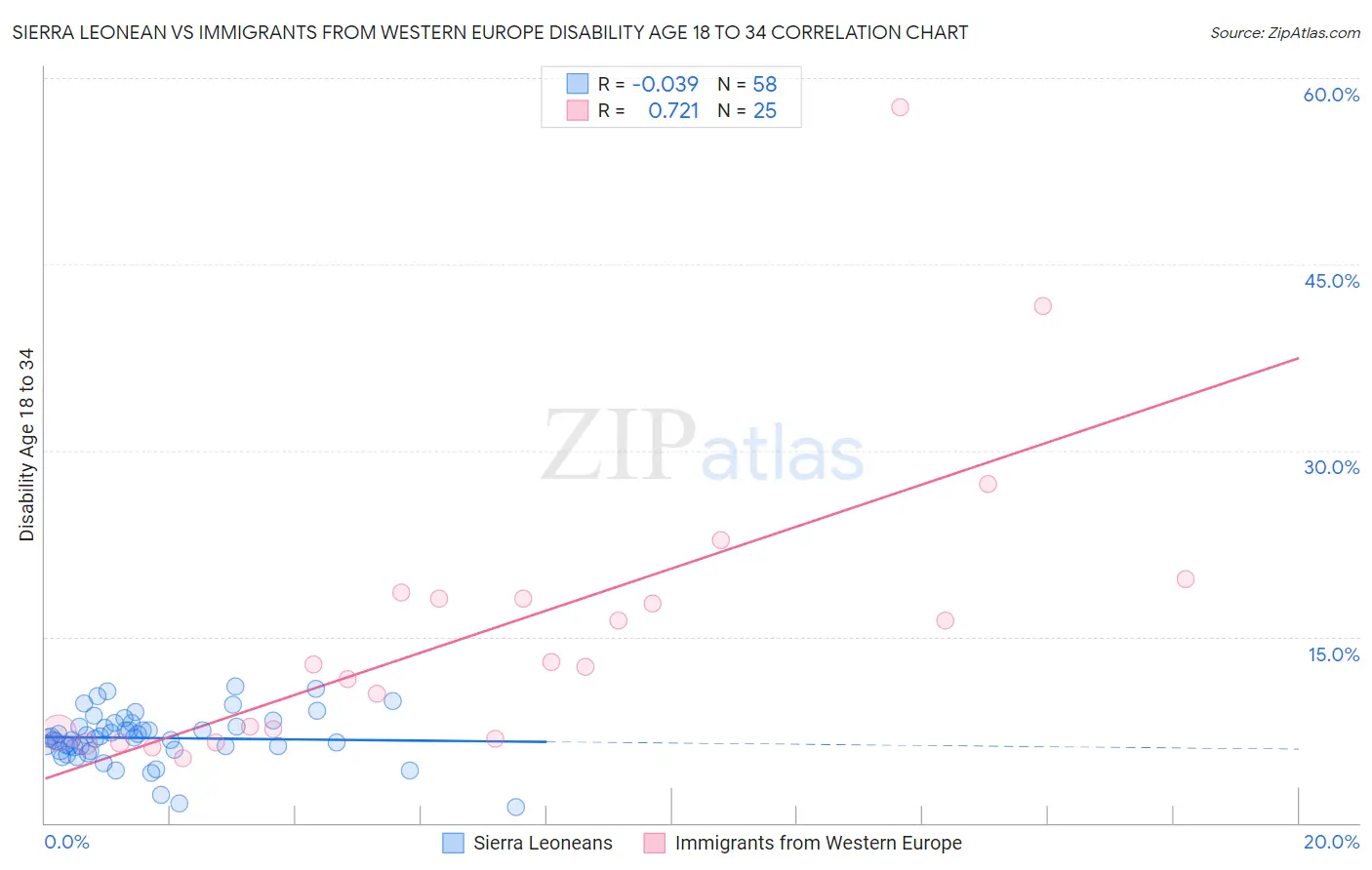 Sierra Leonean vs Immigrants from Western Europe Disability Age 18 to 34