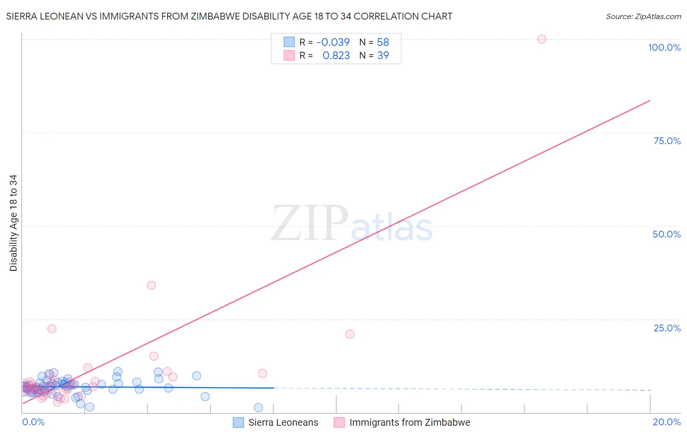 Sierra Leonean vs Immigrants from Zimbabwe Disability Age 18 to 34