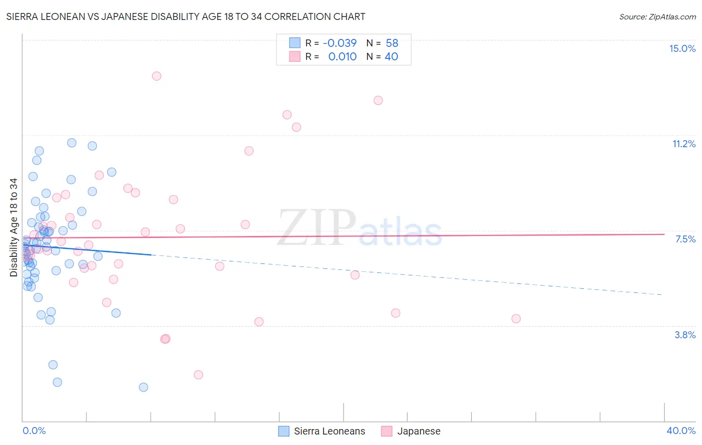 Sierra Leonean vs Japanese Disability Age 18 to 34