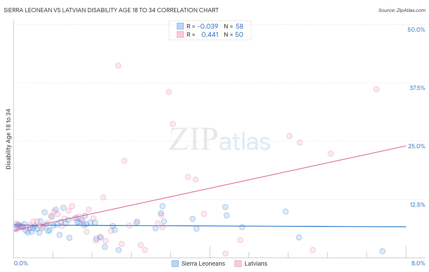 Sierra Leonean vs Latvian Disability Age 18 to 34