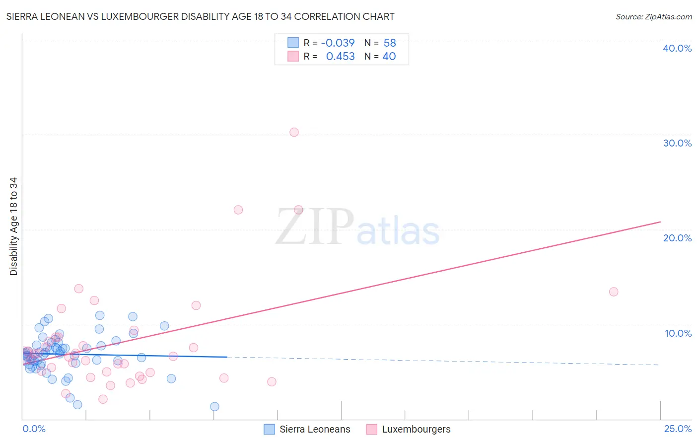 Sierra Leonean vs Luxembourger Disability Age 18 to 34
