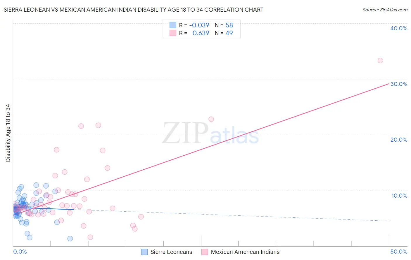 Sierra Leonean vs Mexican American Indian Disability Age 18 to 34