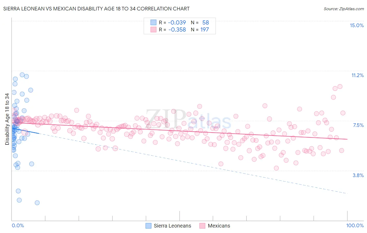 Sierra Leonean vs Mexican Disability Age 18 to 34