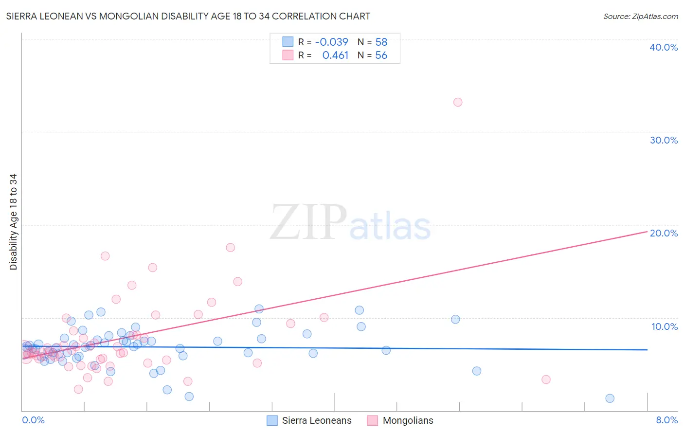 Sierra Leonean vs Mongolian Disability Age 18 to 34