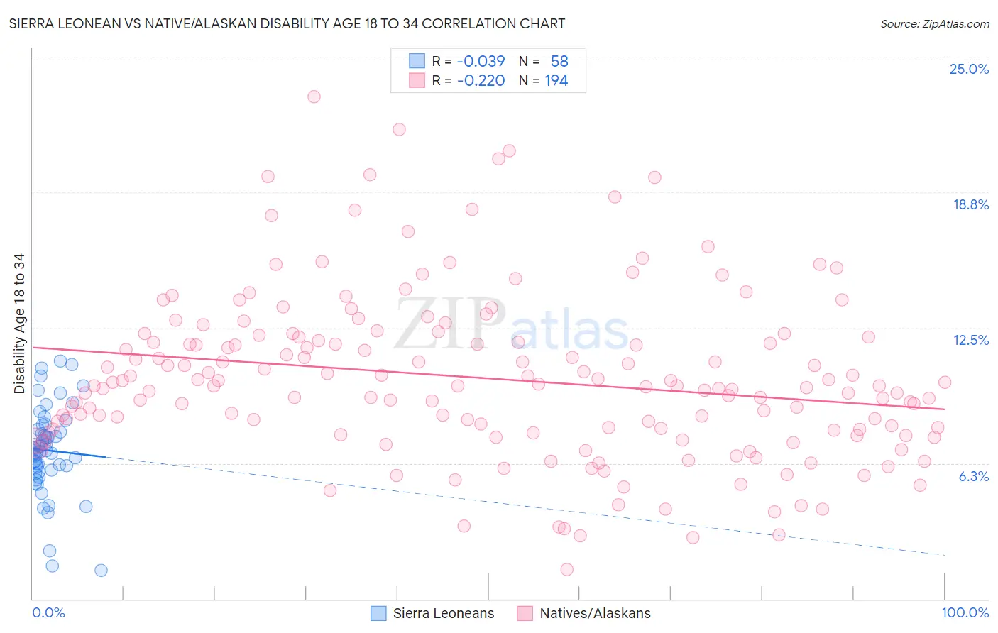 Sierra Leonean vs Native/Alaskan Disability Age 18 to 34