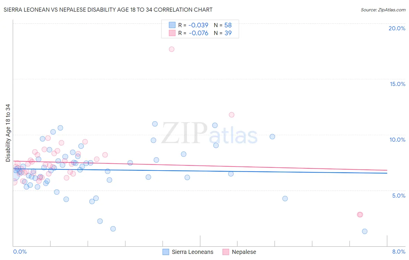 Sierra Leonean vs Nepalese Disability Age 18 to 34