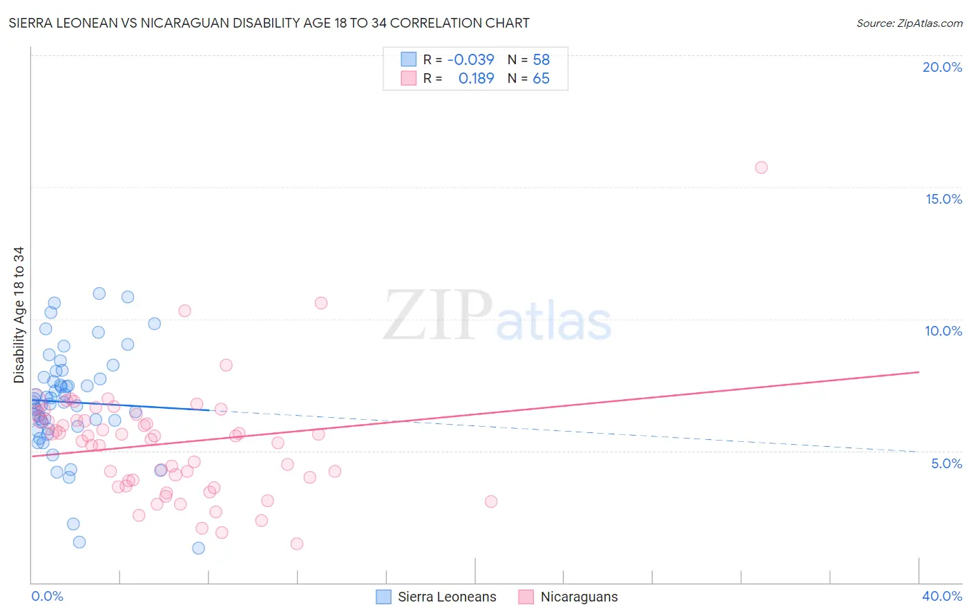 Sierra Leonean vs Nicaraguan Disability Age 18 to 34