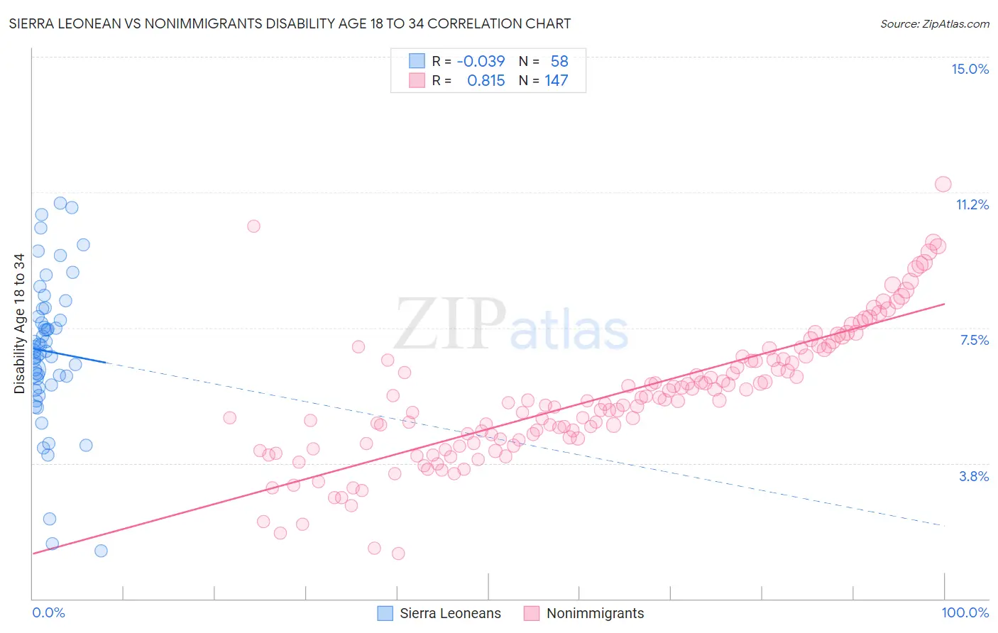 Sierra Leonean vs Nonimmigrants Disability Age 18 to 34