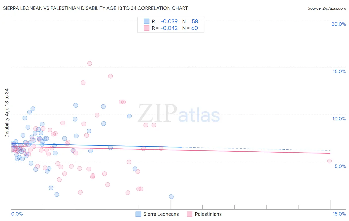 Sierra Leonean vs Palestinian Disability Age 18 to 34