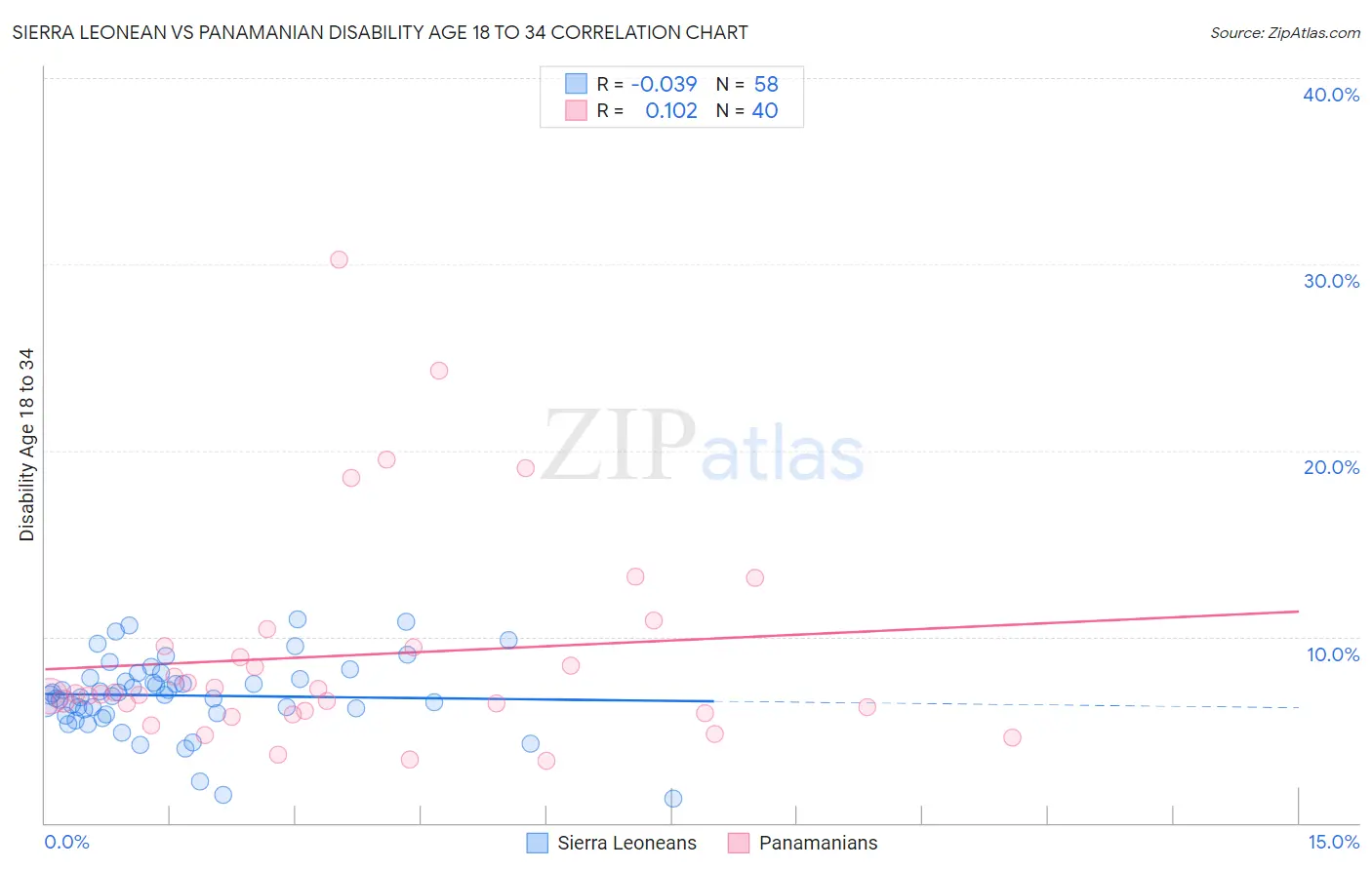 Sierra Leonean vs Panamanian Disability Age 18 to 34