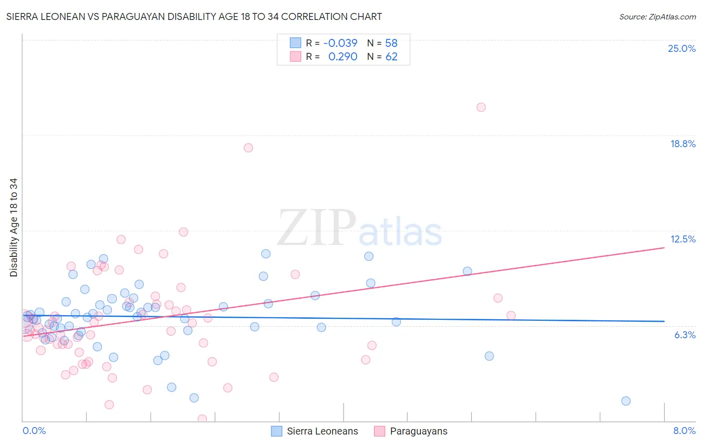 Sierra Leonean vs Paraguayan Disability Age 18 to 34