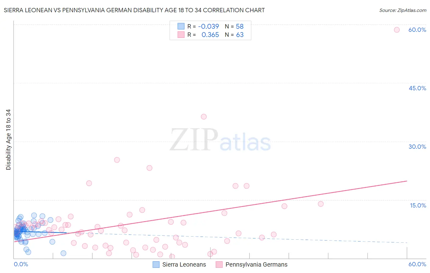 Sierra Leonean vs Pennsylvania German Disability Age 18 to 34