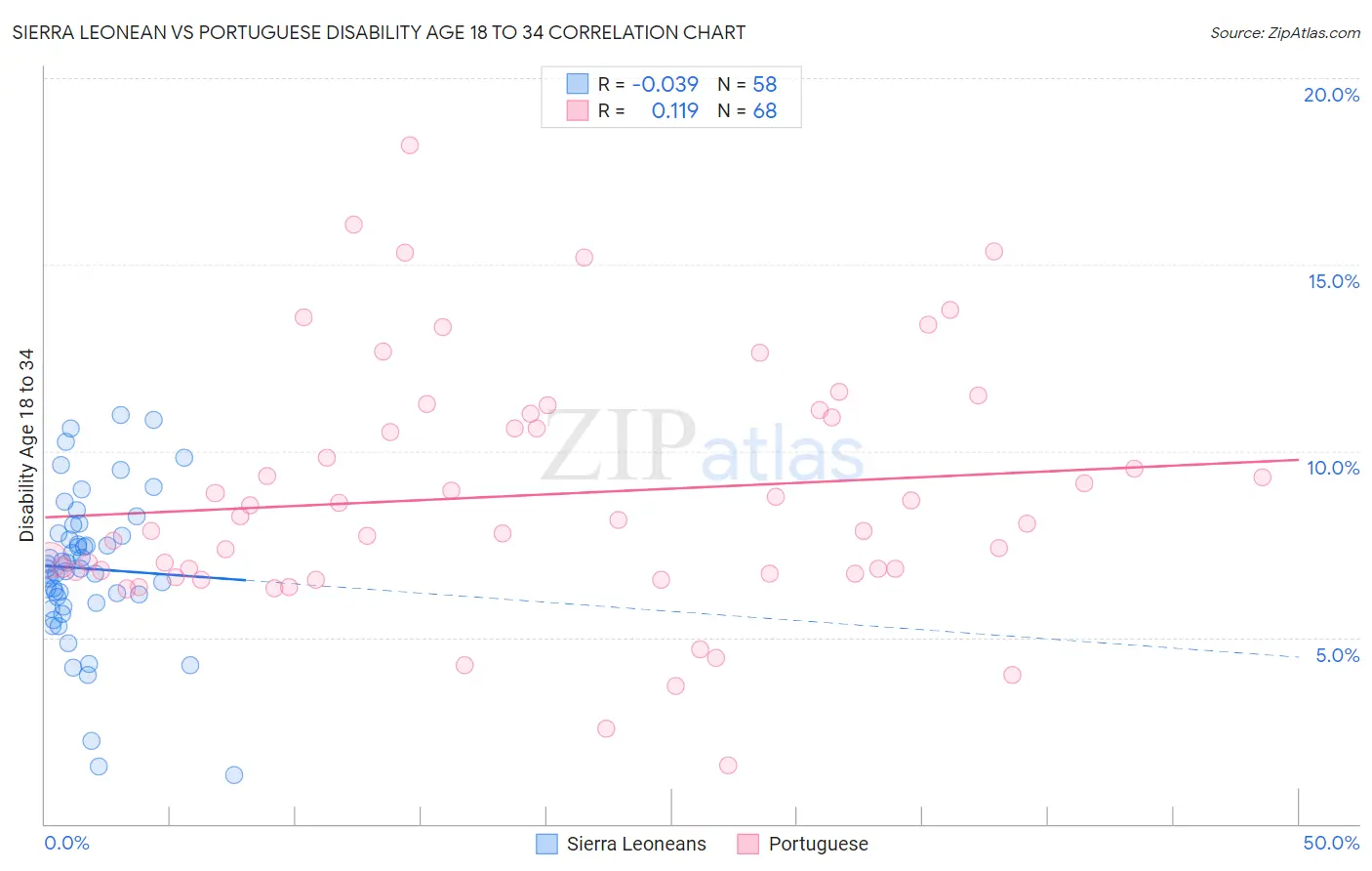 Sierra Leonean vs Portuguese Disability Age 18 to 34