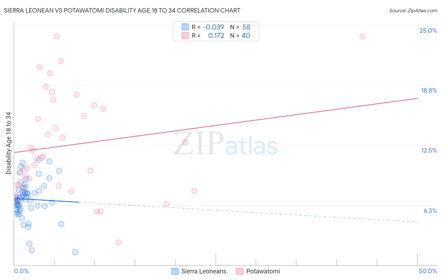 Sierra Leonean vs Potawatomi Disability Age 18 to 34