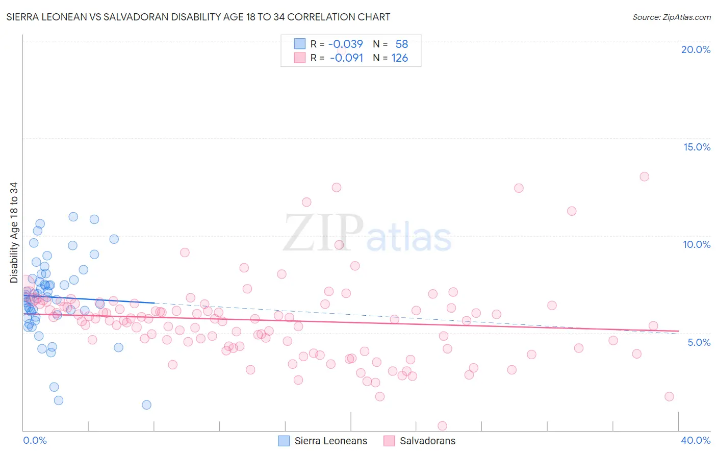 Sierra Leonean vs Salvadoran Disability Age 18 to 34