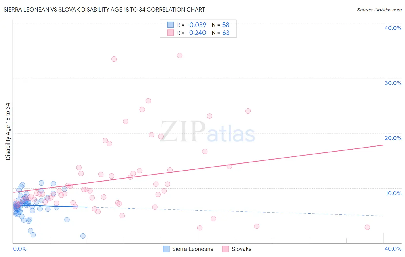 Sierra Leonean vs Slovak Disability Age 18 to 34