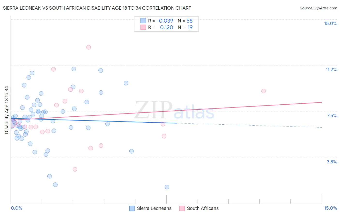 Sierra Leonean vs South African Disability Age 18 to 34