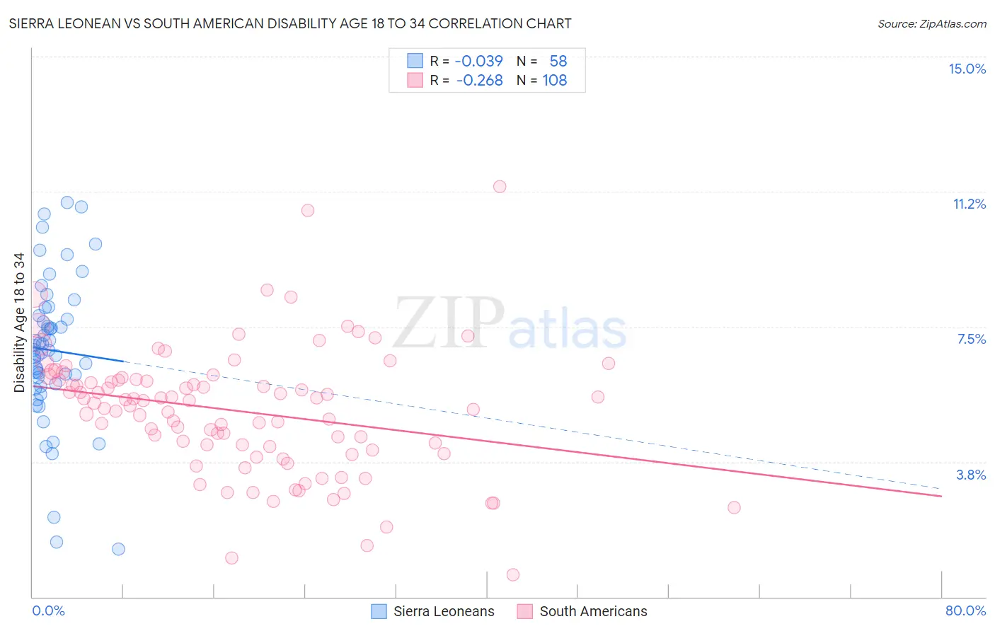 Sierra Leonean vs South American Disability Age 18 to 34