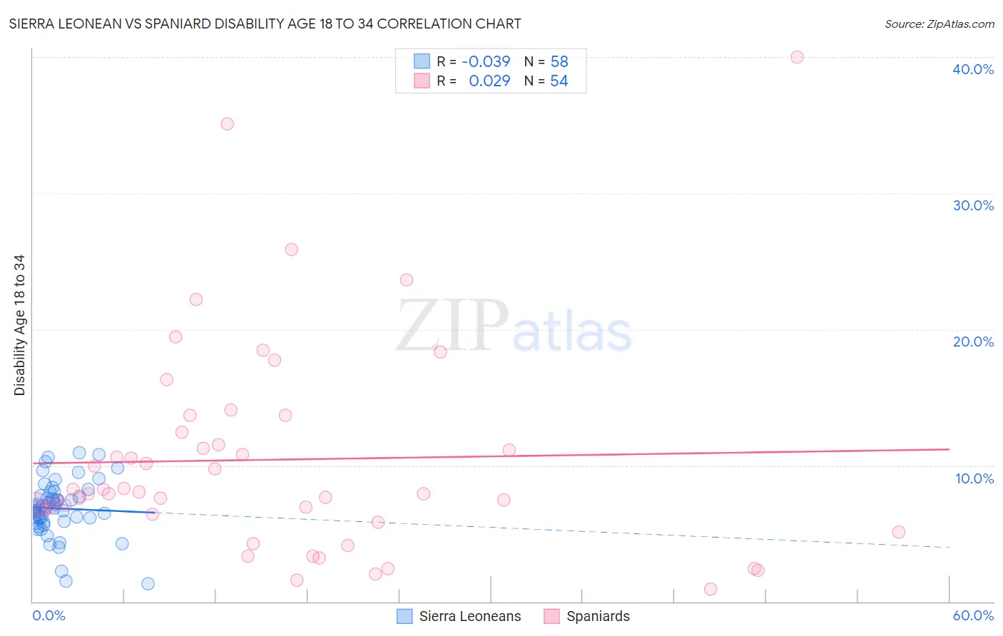 Sierra Leonean vs Spaniard Disability Age 18 to 34
