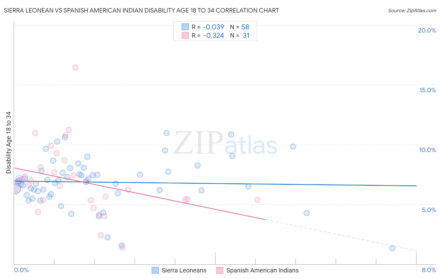 Sierra Leonean vs Spanish American Indian Disability Age 18 to 34