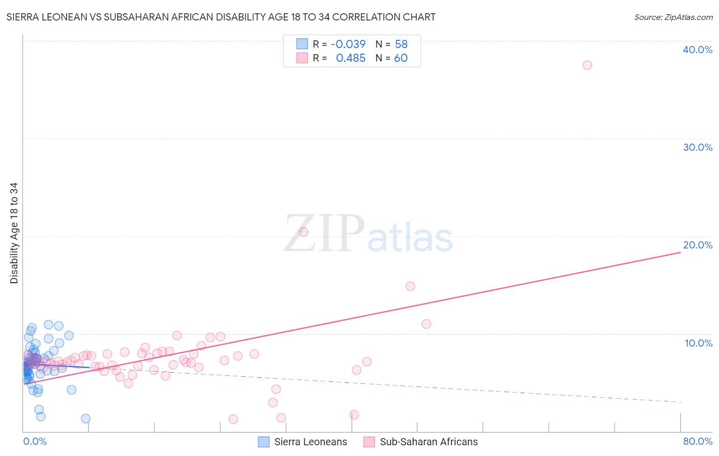 Sierra Leonean vs Subsaharan African Disability Age 18 to 34