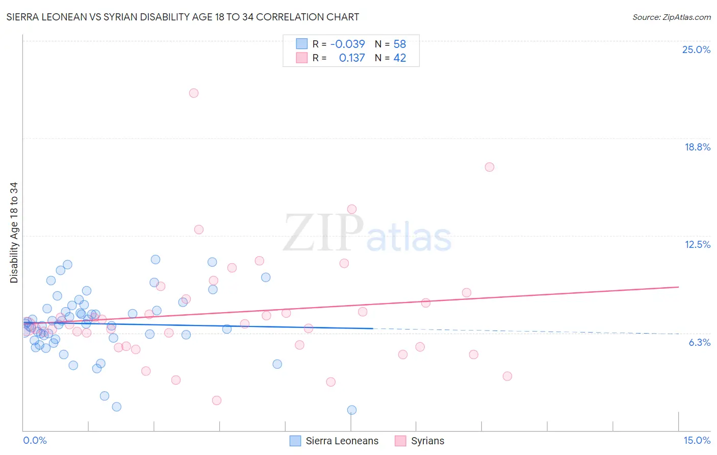 Sierra Leonean vs Syrian Disability Age 18 to 34