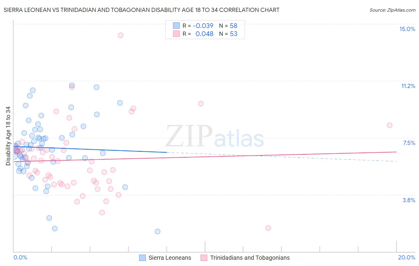 Sierra Leonean vs Trinidadian and Tobagonian Disability Age 18 to 34