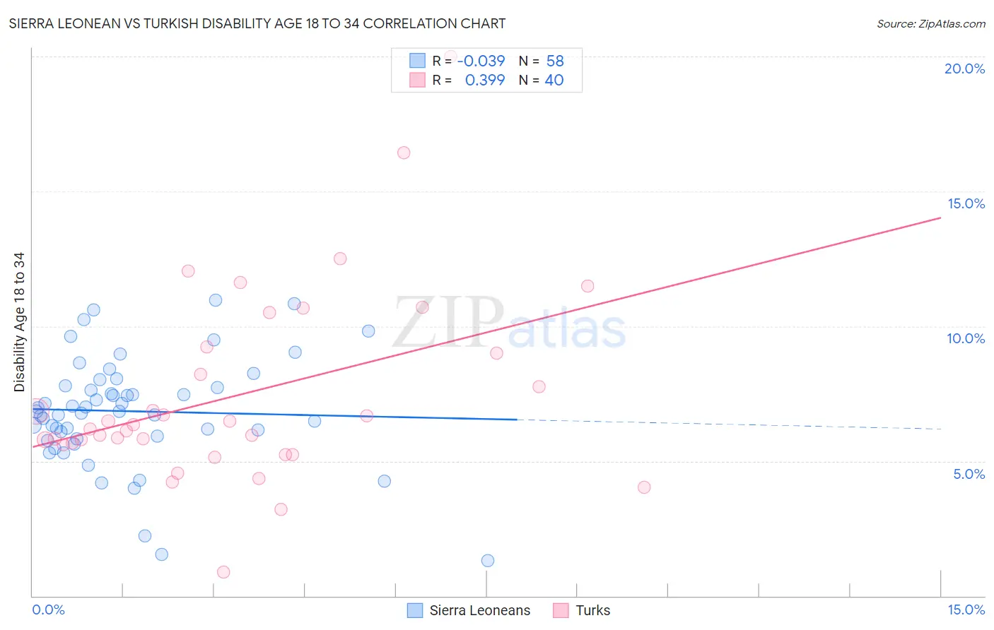Sierra Leonean vs Turkish Disability Age 18 to 34