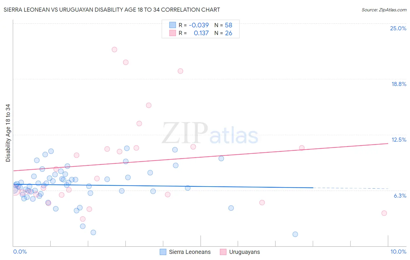 Sierra Leonean vs Uruguayan Disability Age 18 to 34