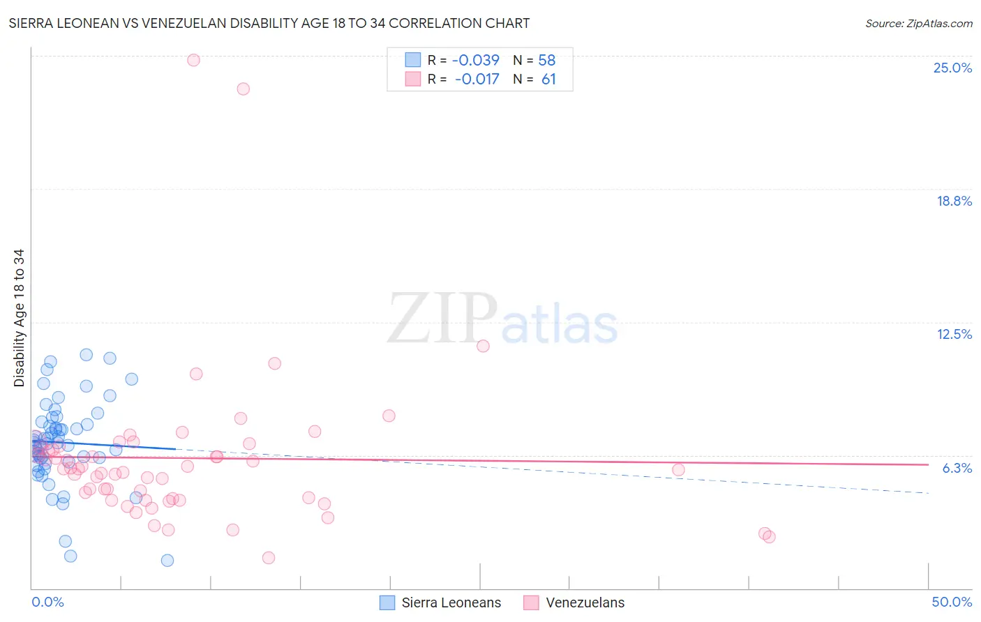 Sierra Leonean vs Venezuelan Disability Age 18 to 34
