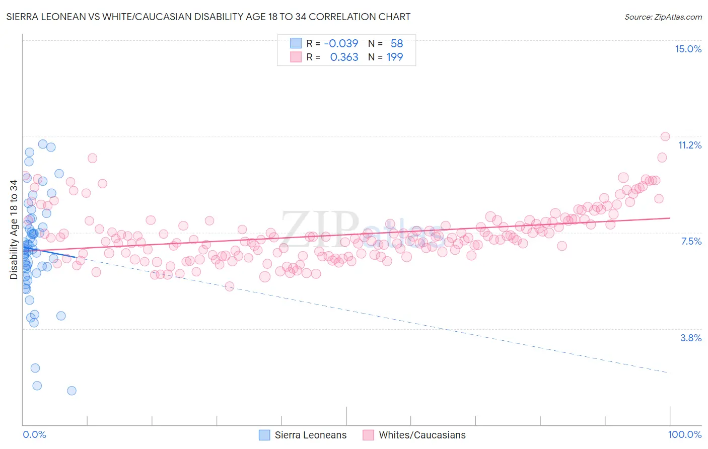 Sierra Leonean vs White/Caucasian Disability Age 18 to 34