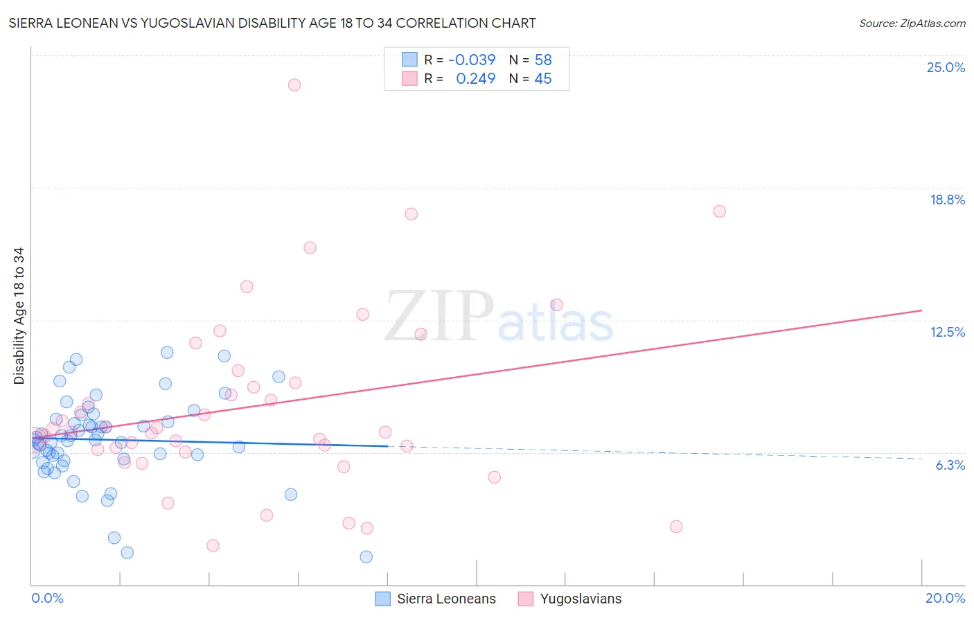 Sierra Leonean vs Yugoslavian Disability Age 18 to 34