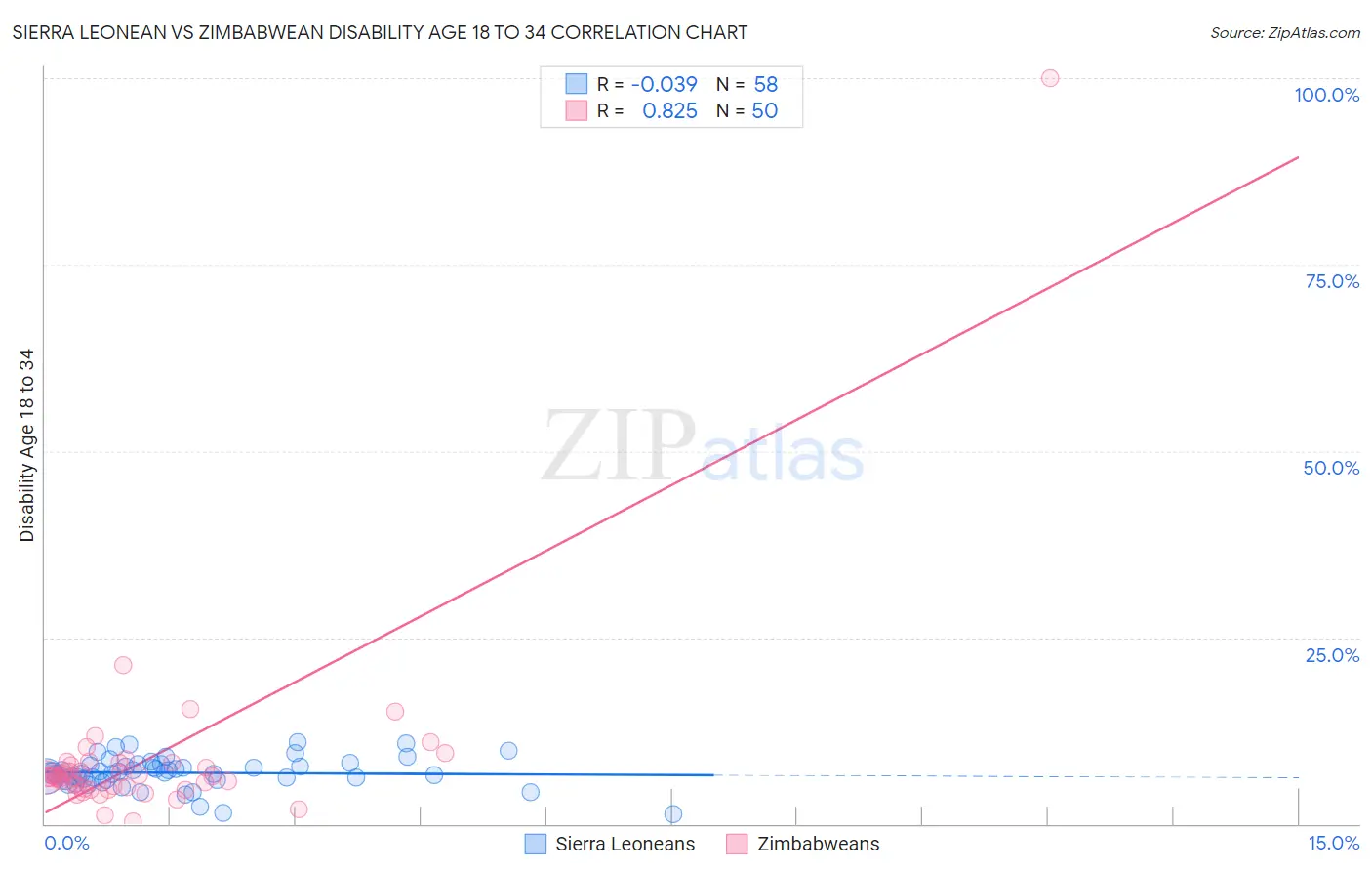 Sierra Leonean vs Zimbabwean Disability Age 18 to 34