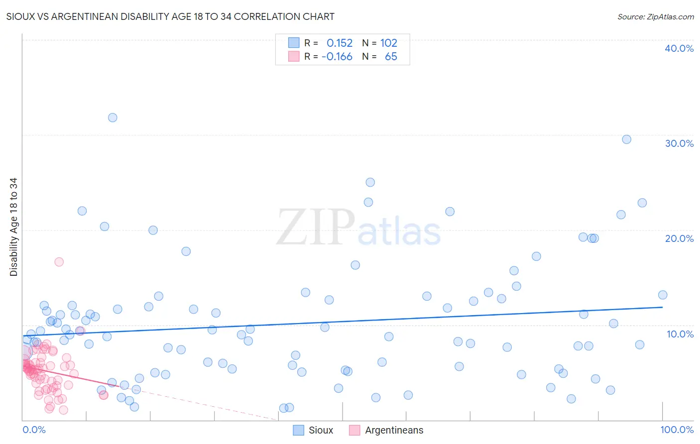 Sioux vs Argentinean Disability Age 18 to 34