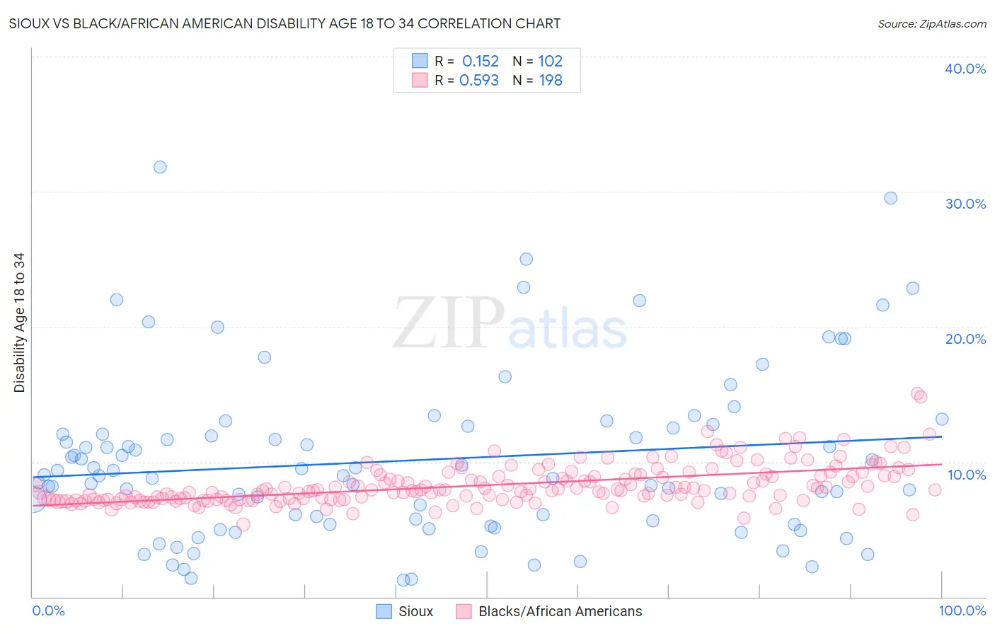 Sioux vs Black/African American Disability Age 18 to 34