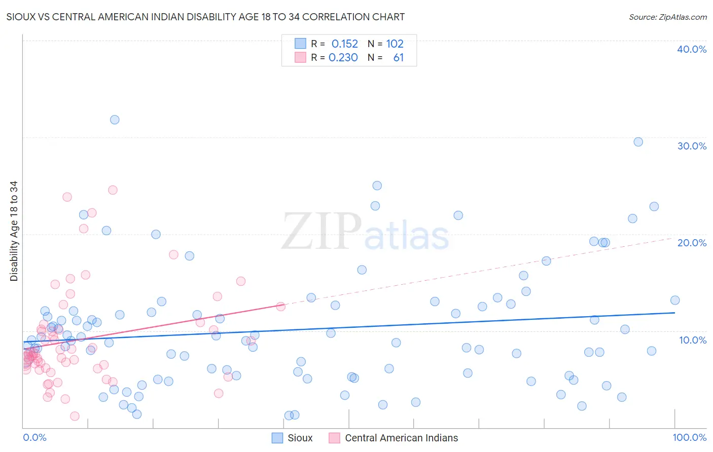 Sioux vs Central American Indian Disability Age 18 to 34