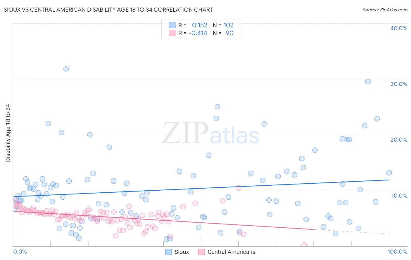 Sioux vs Central American Disability Age 18 to 34